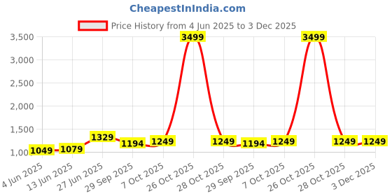 myntra.com Panzora Pure Chiffon Saree panzora Price History Graph from 4 Jun 2025 to 3 Dec 2025