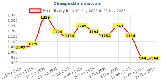 myntra.com Panzora Pure Chiffon Saree panzora Price History Graph from 30 May 2025 to 22 Nov 2025