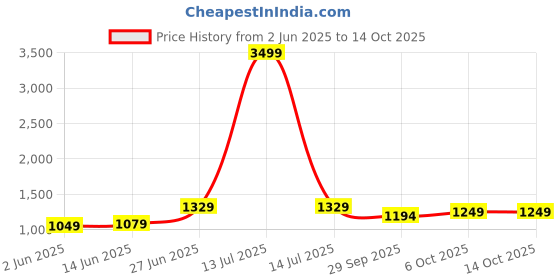 myntra.com Panzora Pure Chiffon Saree panzora Price History Graph from 2 Jun 2025 to 14 Oct 2025