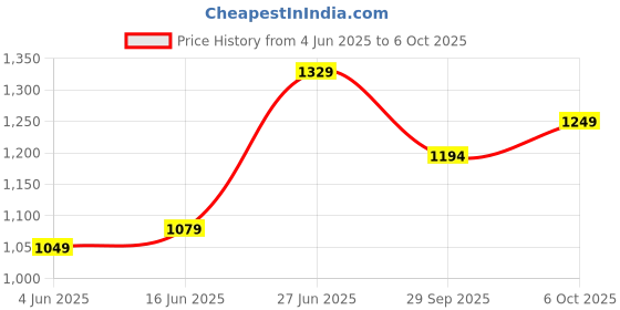 myntra.com Panzora Pure Chiffon Saree panzora Price History Graph from 4 Jun 2025 to 6 Oct 2025