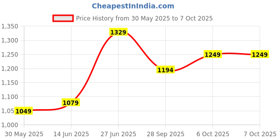 myntra.com Panzora Pure Chiffon Saree panzora Price History Graph from 30 May 2025 to 6 Oct 2025
