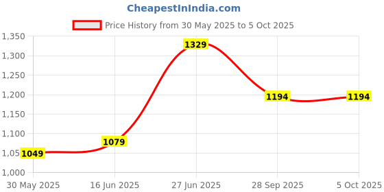myntra.com Panzora Pure Chiffon Saree panzora Price History Graph from 30 May 2025 to 5 Oct 2025