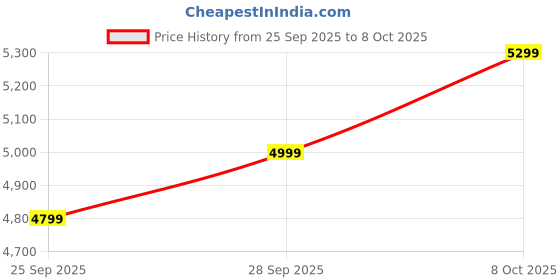 myntra.com Panzora Ready to Wear Lehenga & Unstitched Blouse With Dupatta panzora Price History Graph from 25 Sep 2025 to 7 Oct 2025