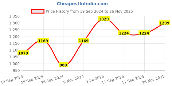 myntra.com Panzora Ready to Wear Leheriya Saree panzora Price History Graph from 19 Sep 2024 to 26 Nov 2025