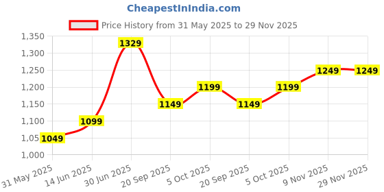 myntra.com Panzora Ready to Wear Saree panzora Price History Graph from 31 May 2025 to 29 Nov 2025