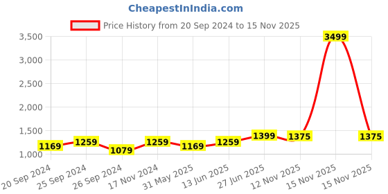 myntra.com Panzora Ruffle Bordered Saree panzora Price History Graph from 20 Sep 2024 to 15 Nov 2025