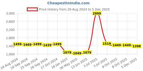 myntra.com Panzora Sequinned Embellished Unstitched Dress Material panzora Price History Graph from 29 Aug 2024 to 5 Dec 2025