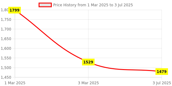 myntra.com Panzora Sequinned Net Saree panzora Price History Graph from 1 Mar 2025 to 3 Jul 2025