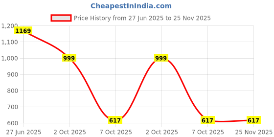 myntra.com Panzora Solid Woven Design Saree panzora Price History Graph from 27 Jun 2025 to 25 Nov 2025