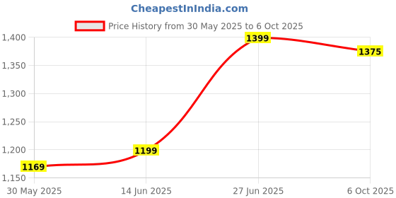 myntra.com Panzora Solid Zari Saree panzora Price History Graph from 30 May 2025 to 6 Oct 2025