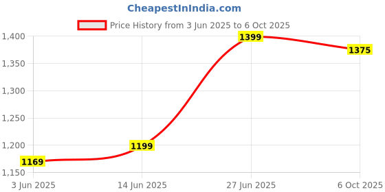 myntra.com Panzora Solid Zari Woven Design Saree panzora Price History Graph from 3 Jun 2025 to 6 Oct 2025