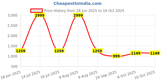 myntra.com Panzora Striped Block Print Saree panzora Price History Graph from 28 Jun 2025 to 15 Oct 2025