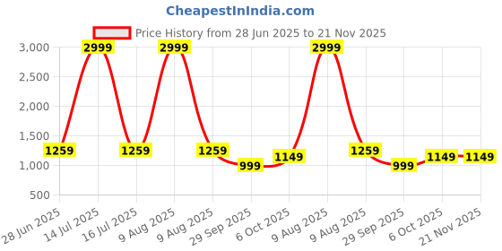 myntra.com Panzora Striped Block Print Saree panzora Price History Graph from 28 Jun 2025 to 21 Nov 2025