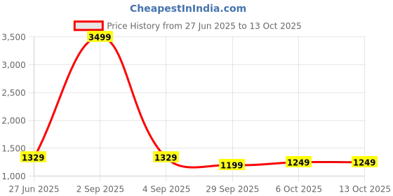 myntra.com Panzora Striped Block Print Saree with Unstitched Blouse Piece panzora Price History Graph from 27 Jun 2025 to 13 Oct 2025