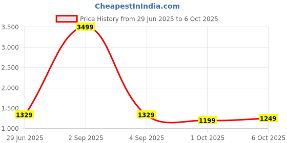 myntra.com Panzora Striped Block Print Saree with Unstitched Blouse Piece panzora Price History Graph from 29 Jun 2025 to 6 Oct 2025