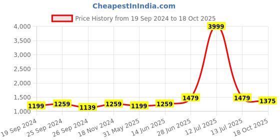 myntra.com Panzora Striped Sequinned Printed Saree panzora Price History Graph from 19 Sep 2024 to 18 Oct 2025