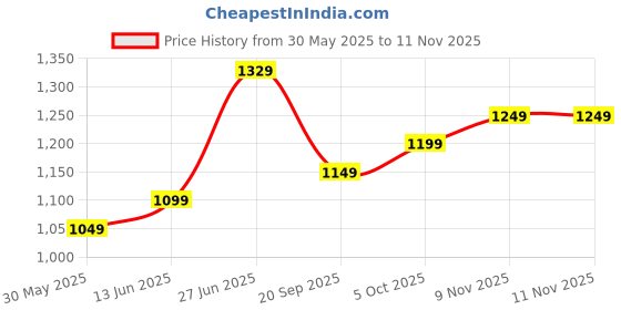 myntra.com Panzora Tie and Dye Sequinned Poly Georgette Ready to Wear Saree panzora Price History Graph from 30 May 2025 to 11 Nov 2025