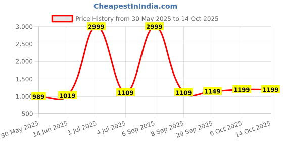 myntra.com Panzora Unstitched Dress Material panzora Price History Graph from 30 May 2025 to 13 Oct 2025