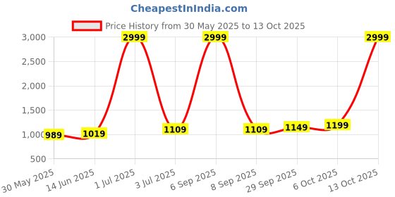 myntra.com Panzora Unstitched Dress Material panzora Price History Graph from 30 May 2025 to 13 Oct 2025