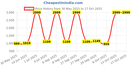 myntra.com Panzora Unstitched Dress Material panzora Price History Graph from 30 May 2025 to 15 Oct 2025