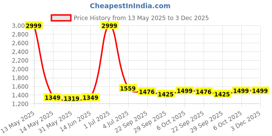 myntra.com Panzora Unstitched Dress Material panzora Price History Graph from 13 May 2025 to 2 Dec 2025
