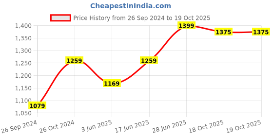myntra.com Panzora Warli Embroidered Saree panzora Price History Graph from 26 Sep 2024 to 19 Oct 2025