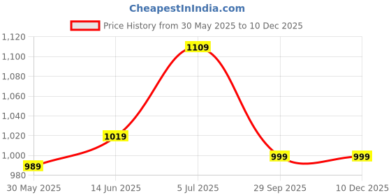 myntra.com Panzora Women Embroidered Unstitched Dress Material panzora Price History Graph from 30 May 2025 to 18 Nov 2025