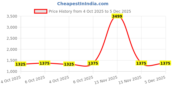 myntra.com Panzora Women Ethnic Motifs Zari Silk Blend Designer Saree panzora Price History Graph from 4 Oct 2025 to 5 Dec 2025