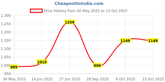 myntra.com Panzora Women Floral Block Print Saree panzora Price History Graph from 30 May 2025 to 15 Oct 2025