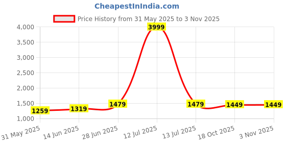 myntra.com Panzora Women Floral Embroidered Sequinned Saree panzora Price History Graph from 31 May 2025 to 2 Nov 2025