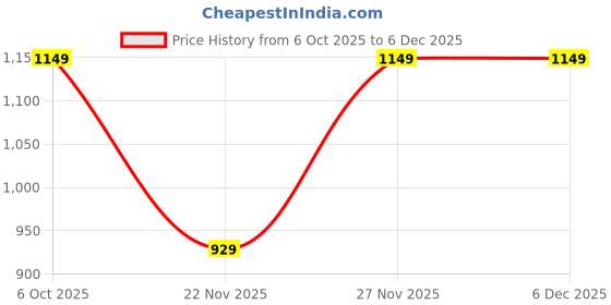 myntra.com Panzora Women Floral Printed Satin Saree With Matching Blouse Piece panzora Price History Graph from 6 Oct 2025 to 6 Dec 2025