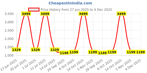 myntra.com Panzora Women Geometric Printed Cotton Blend Block Print Saree panzora Price History Graph from 27 Jun 2025 to 4 Dec 2025