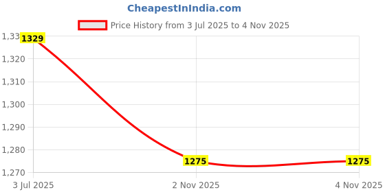 myntra.com Panzora Women Printed Organza Unstitched Dress Material panzora Price History Graph from 3 Jul 2025 to 3 Nov 2025