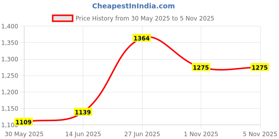 myntra.com Panzora Women Woven Design Zari Linen Saree panzora Price History Graph from 30 May 2025 to 2 Nov 2025