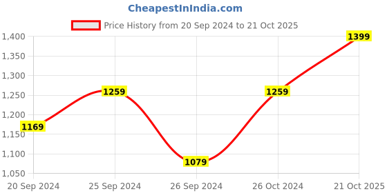 myntra.com Panzora Woven Design Batik Saree With Unstitched Blouse Piece panzora Price History Graph from 20 Sep 2024 to 21 Oct 2025