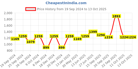 myntra.com Panzora Woven Design Ethnic Motifs Printed Saree panzora Price History Graph from 19 Sep 2024 to 13 Oct 2025