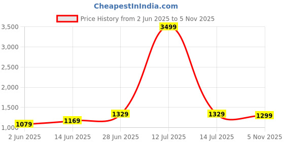 myntra.com Panzora Woven Design Kalamkari Printed Zari Bandhani Saree panzora Price History Graph from 2 Jun 2025 to 5 Nov 2025