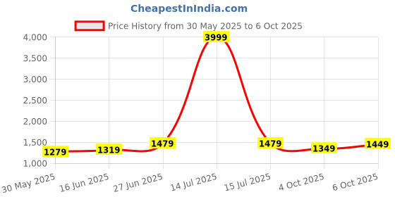myntra.com Panzora Woven Design Organza Saree panzora Price History Graph from 30 May 2025 to 6 Oct 2025