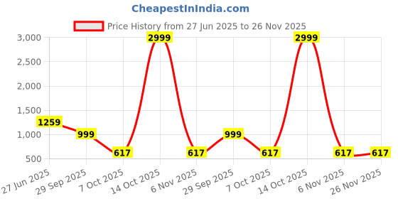 myntra.com Panzora Woven Design Saree panzora Price History Graph from 27 Jun 2025 to 26 Nov 2025