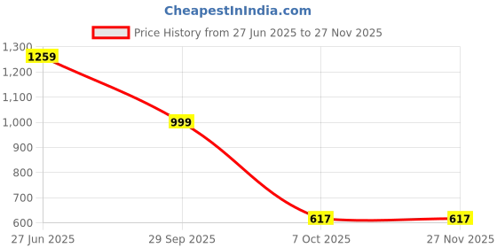 myntra.com Panzora Woven Design Saree panzora Price History Graph from 27 Jun 2025 to 25 Nov 2025