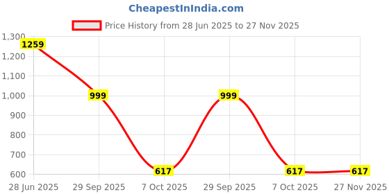 myntra.com Panzora Woven Design Saree panzora Price History Graph from 28 Jun 2025 to 27 Nov 2025