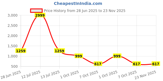 myntra.com Panzora Woven Design Saree With Matching Blouse Piece panzora Price History Graph from 28 Jun 2025 to 22 Nov 2025