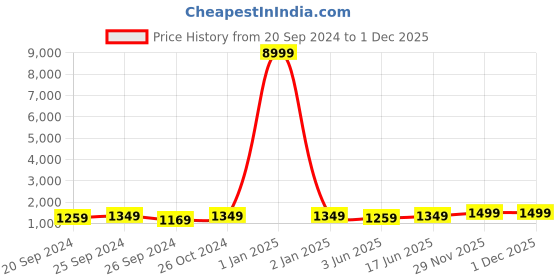 myntra.com Panzora Woven Design Saree With Unstitched Blouse Piece panzora Price History Graph from 20 Sep 2024 to 1 Dec 2025
