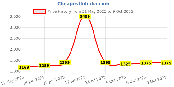 myntra.com Panzora Woven Design With Zari Dorder Tissue Saree panzora Price History Graph from 31 May 2025 to 9 Oct 2025