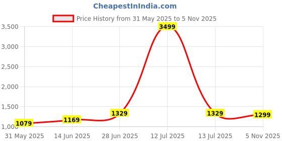 myntra.com Panzora Woven Design Zari Kanjeevaram Saree panzora Price History Graph from 31 May 2025 to 5 Nov 2025