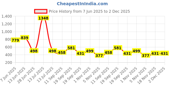 myntra.com Panzora Woven Design Zari Kanjeevaram Saree panzora Price History Graph from 7 Jun 2025 to 2 Dec 2025