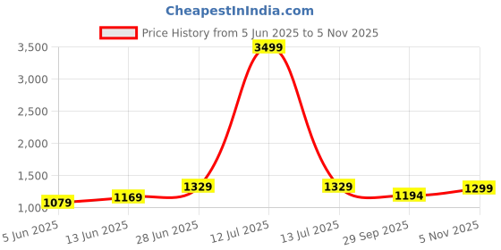 myntra.com Panzora Woven Design Zari Kanjeevaram Saree panzora Price History Graph from 5 Jun 2025 to 5 Nov 2025