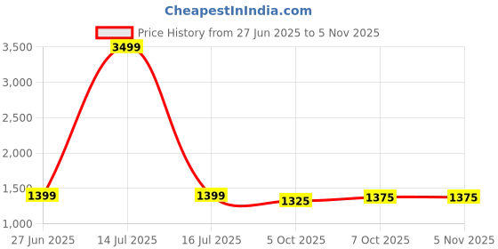 myntra.com Panzora Woven Design Zari Linen Blend Saree panzora Price History Graph from 27 Jun 2025 to 2 Nov 2025