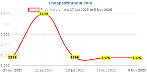 myntra.com Panzora Woven Design Zari Linen Blend Saree panzora Price History Graph from 27 Jun 2025 to 2 Nov 2025