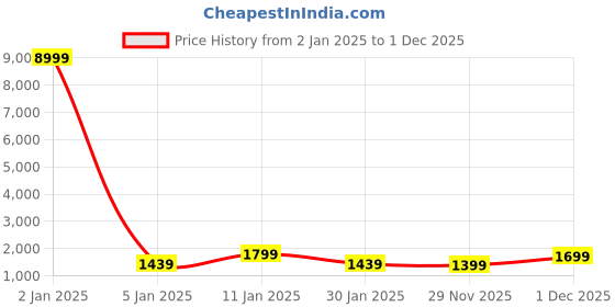 myntra.com Panzora Woven Design Zari Paithani Saree panzora Price History Graph from 2 Jan 2025 to 1 Dec 2025